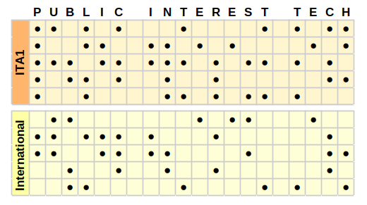 "Public Interest Tech", in Baudot-Code (ITA1)