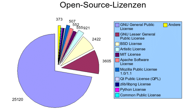 Verteilung der Open-Source-Lizenzen auf SourceForge 2003