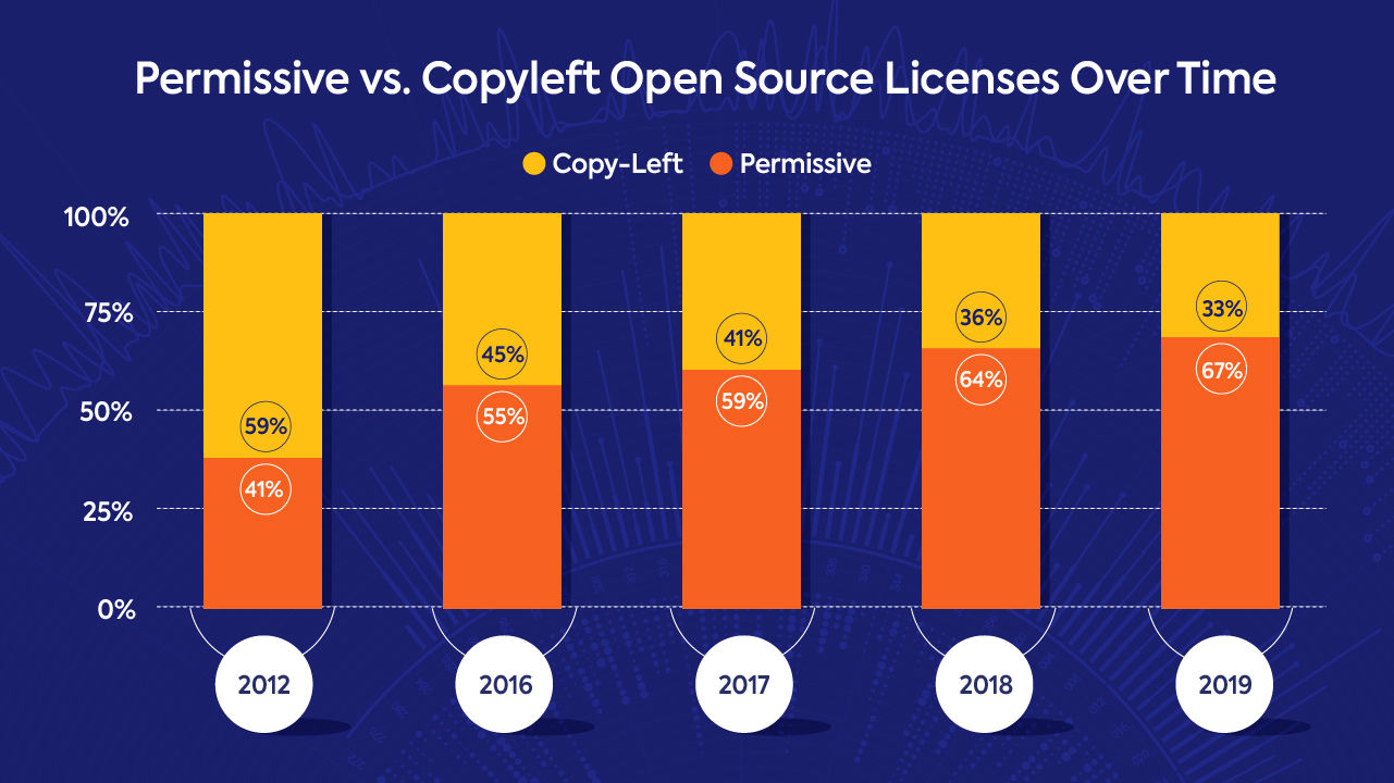Permissive Open Source Licenses Continue to Trend